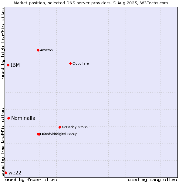 Market position of Nominalia vs. IBM vs. we22