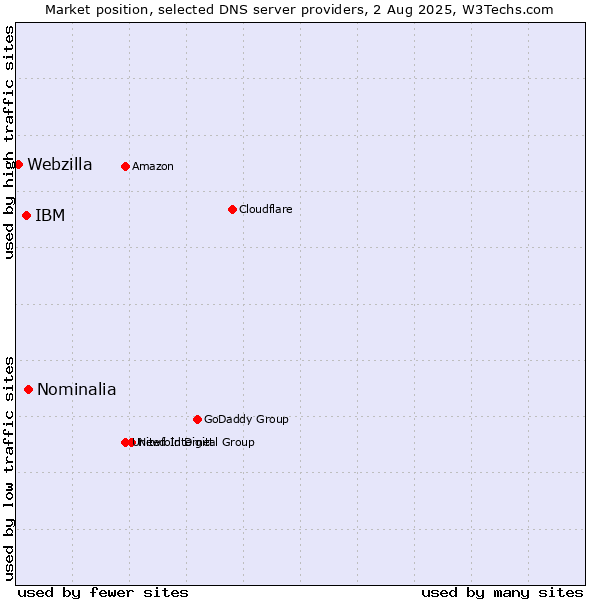 Market position of Nominalia vs. IBM vs. Webzilla