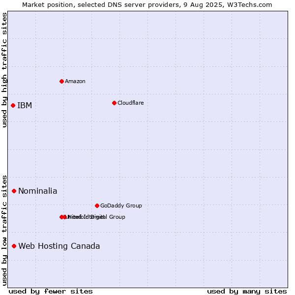 Market position of Web Hosting Canada vs. Nominalia vs. IBM