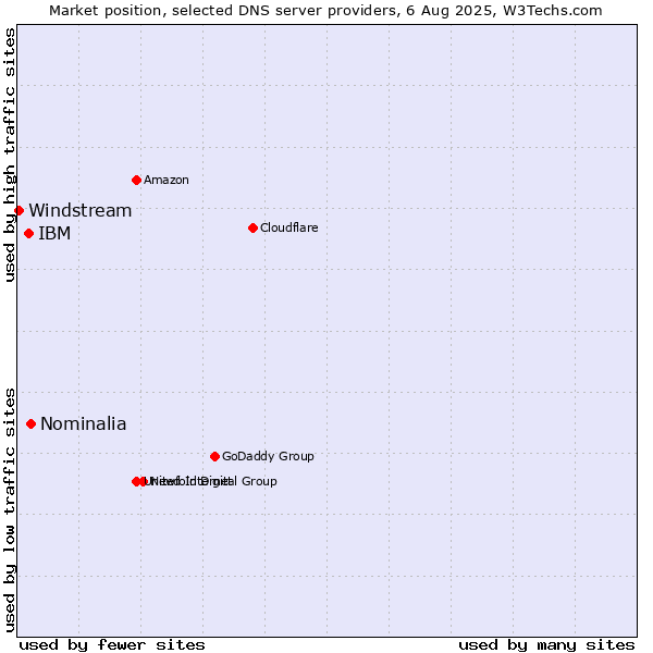 Market position of Nominalia vs. IBM vs. Windstream