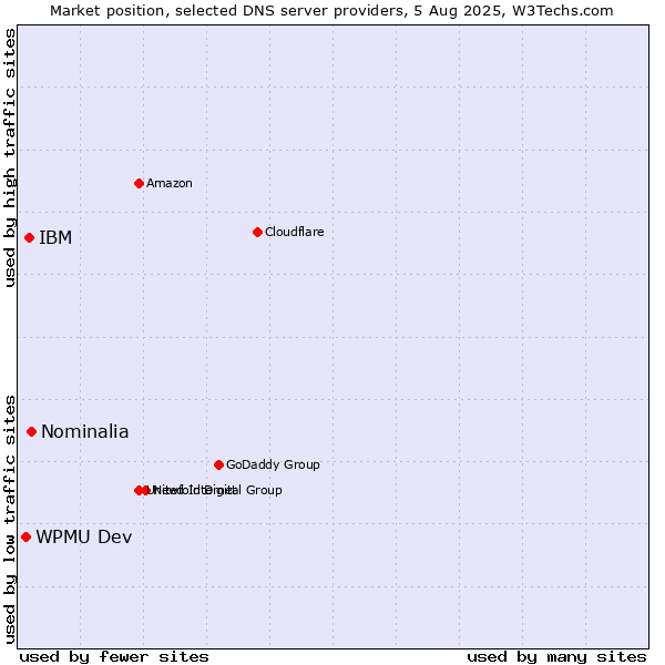 Market position of Nominalia vs. IBM vs. WPMU Dev