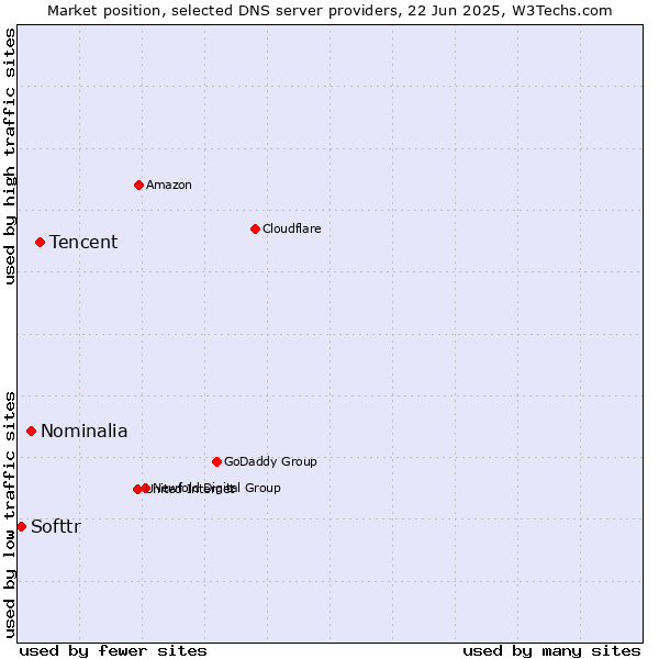 Market position of Tencent vs. Nominalia vs. Softtr