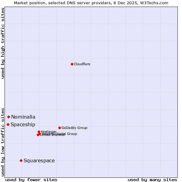 Market position of Squarespace vs. Nominalia vs. Spaceship