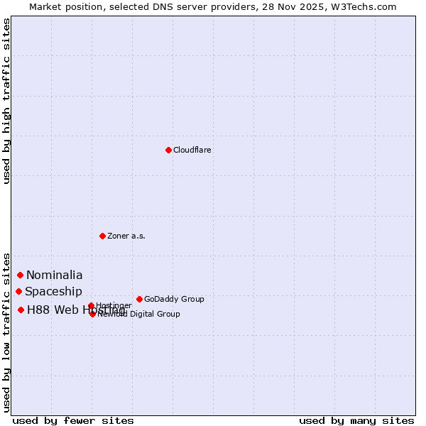 Market position of H88 Web Hosting vs. Nominalia vs. Spaceship