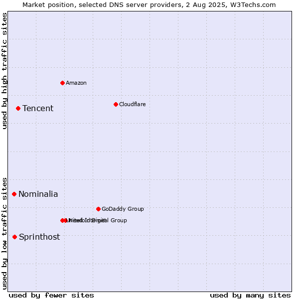 Market position of Tencent vs. Sprinthost vs. Nominalia