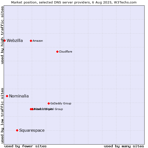 Market position of Squarespace vs. Nominalia vs. Webzilla