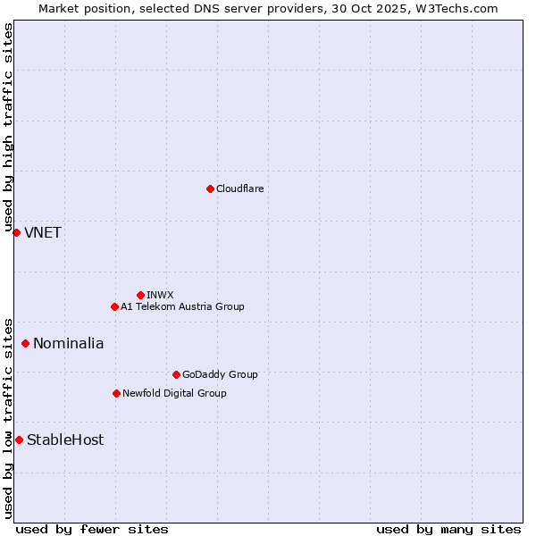 Market position of Nominalia vs. StableHost vs. VNET