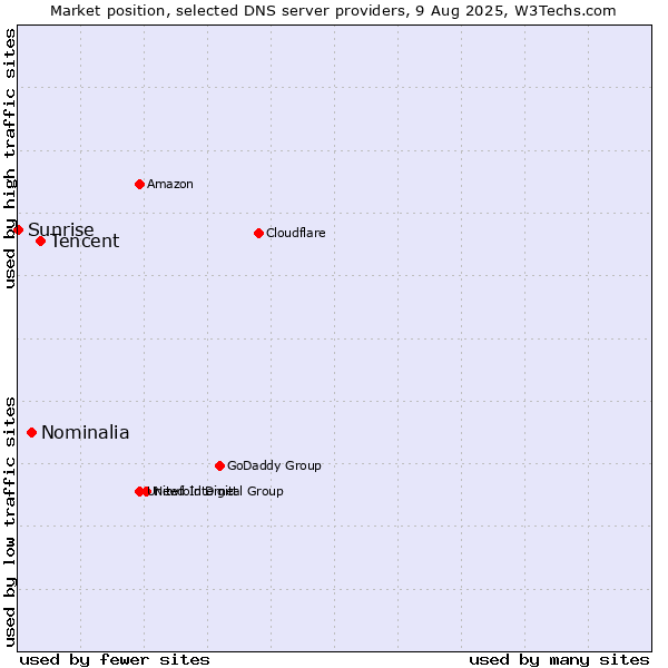Market position of Tencent vs. Nominalia vs. Sunrise