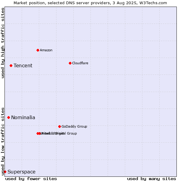 Market position of Tencent vs. Nominalia vs. Superspace