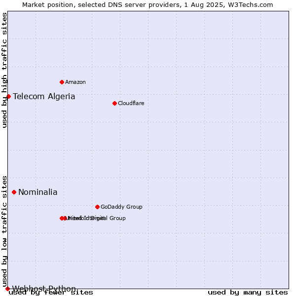 Market position of Nominalia vs. Telecom Algeria vs. Webhost Python