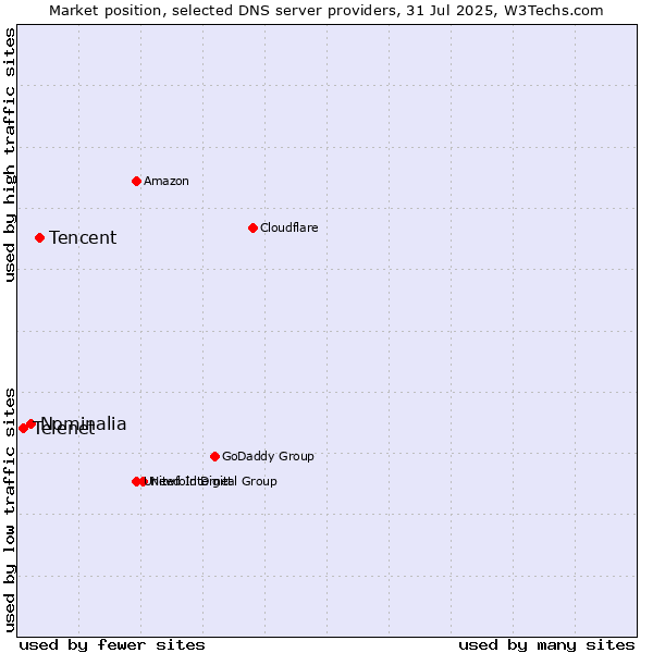 Market position of Tencent vs. Nominalia vs. Telenet