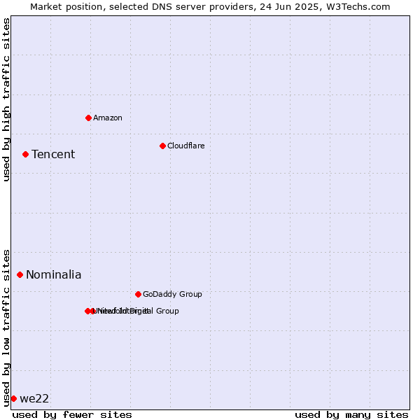 Market position of Tencent vs. Nominalia vs. we22
