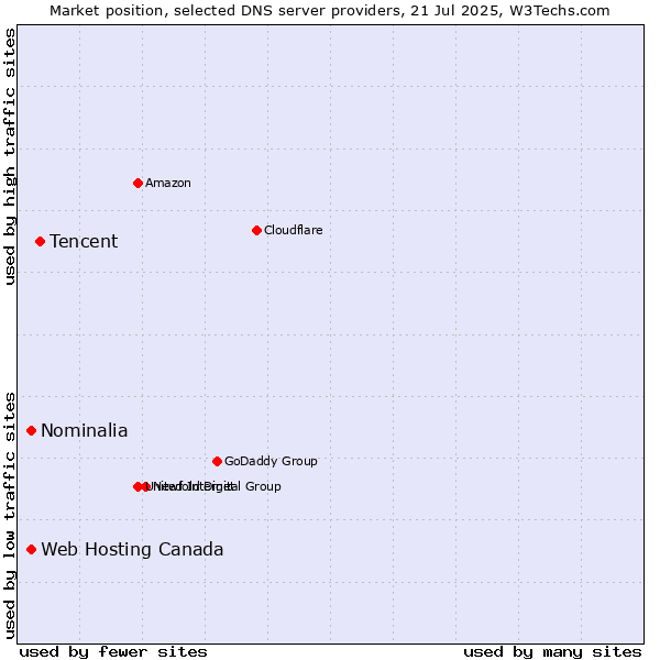 Market position of Tencent vs. Web Hosting Canada vs. Nominalia