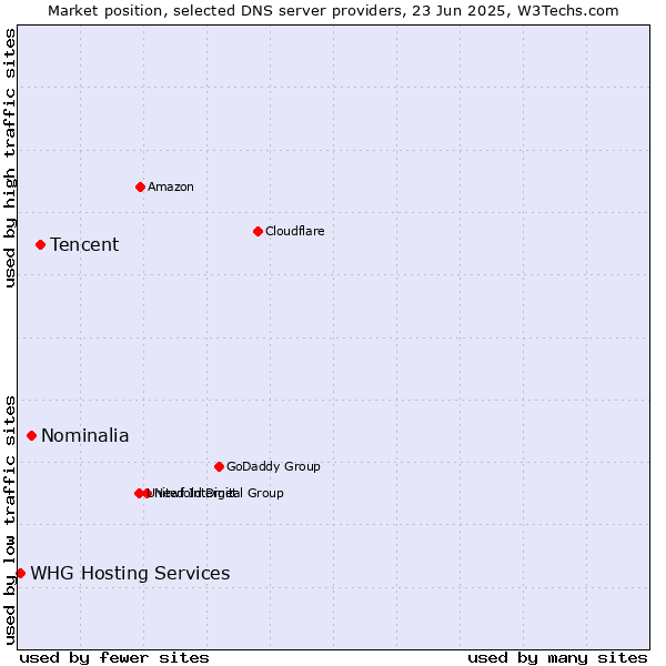 Market position of Tencent vs. Nominalia vs. WHG Hosting Services