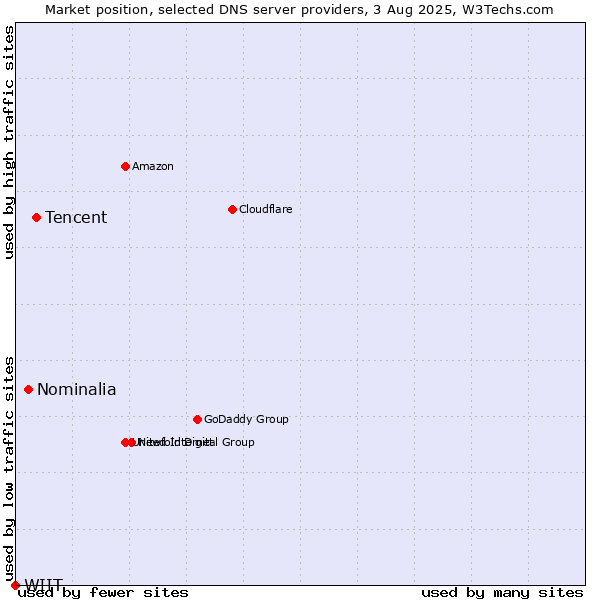 Market position of Tencent vs. Nominalia vs. WIIT