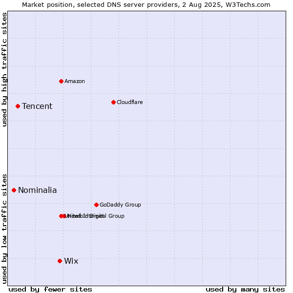 Market position of Wix vs. Tencent vs. Nominalia