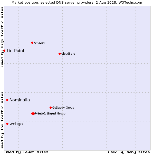 Market position of Nominalia vs. webgo vs. TierPoint