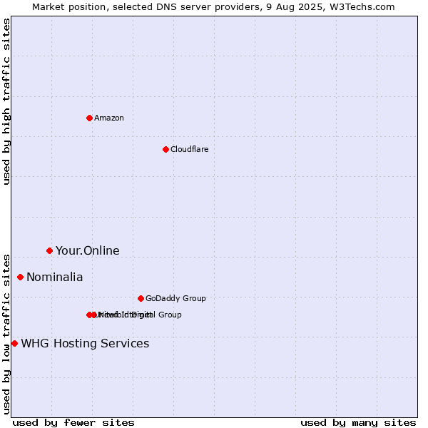Market position of Your.Online vs. Nominalia vs. WHG Hosting Services