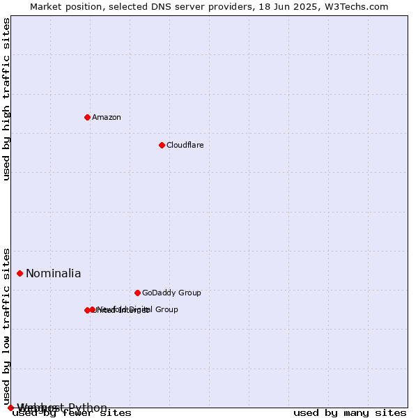 Market position of Nominalia vs. Vangus vs. Webhost Python