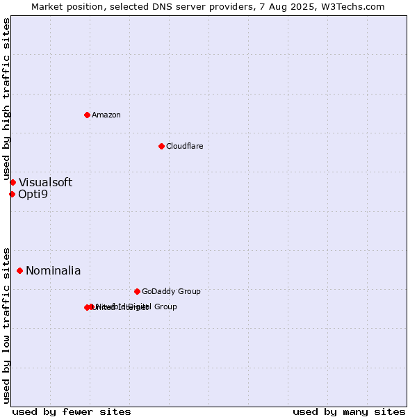 Market position of Nominalia vs. Visualsoft vs. Opti9