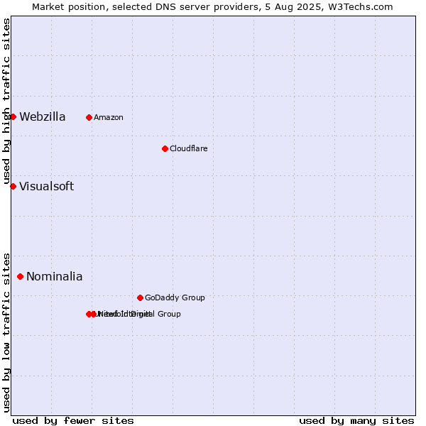 Market position of Nominalia vs. Visualsoft vs. Webzilla