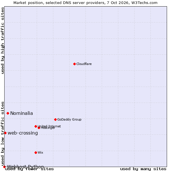 Market position of Nominalia vs. web-crossing vs. Webhost Python