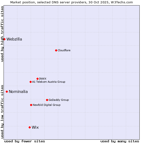Market position of Wix vs. Nominalia vs. Webzilla