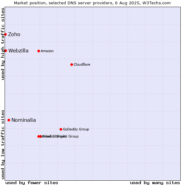 Market position of Nominalia vs. Webzilla vs. Zoho