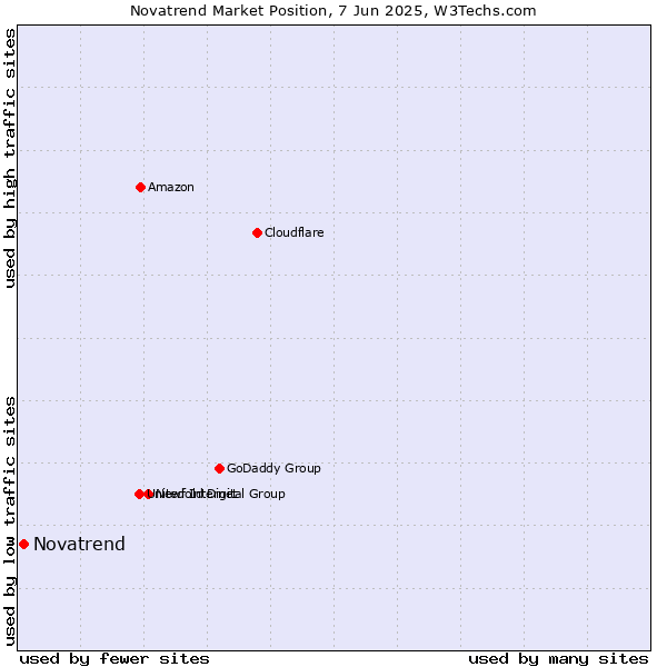 Market position of Novatrend