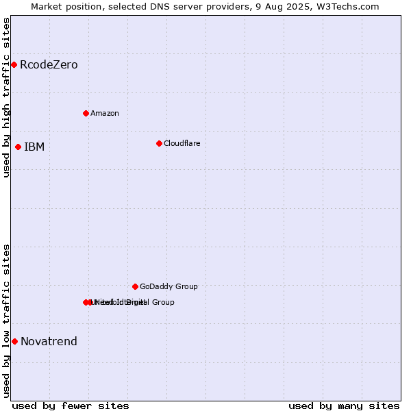 Market position of IBM vs. Novatrend vs. RcodeZero