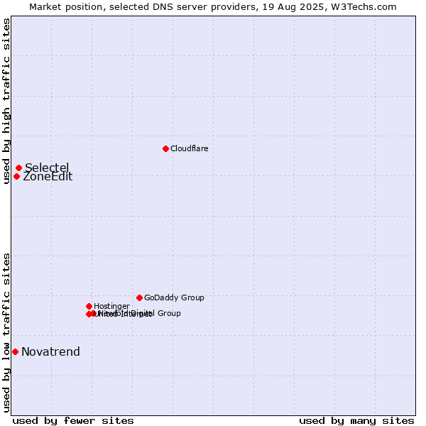 Market position of Selectel vs. ZoneEdit vs. Novatrend