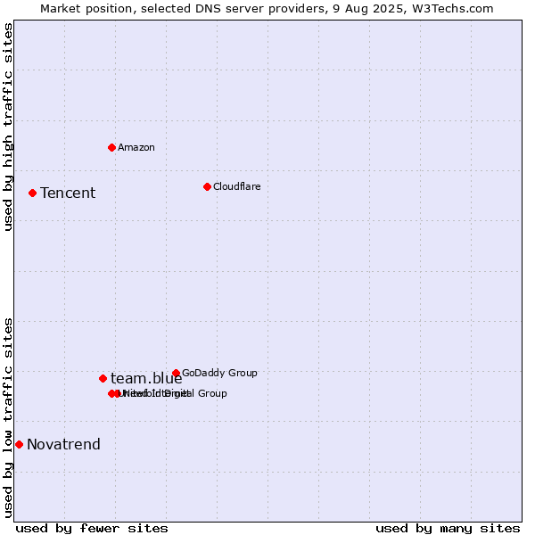 Market position of team.blue vs. Tencent vs. Novatrend