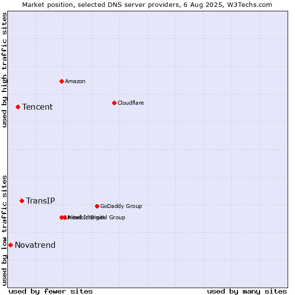 Market position of TransIP vs. Tencent vs. Novatrend