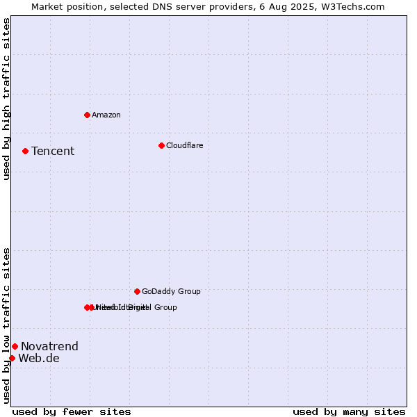 Market position of Tencent vs. Novatrend vs. Web.de