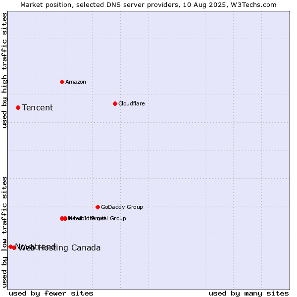 Market position of Tencent vs. Web Hosting Canada vs. Novatrend