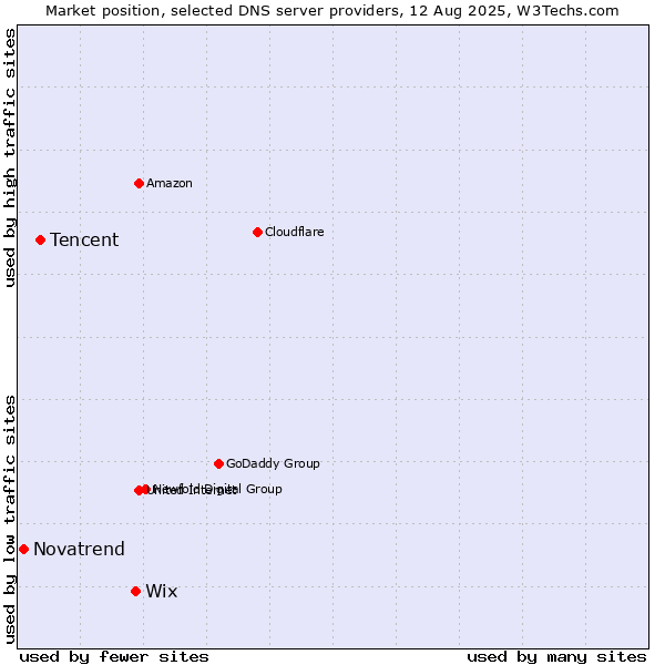 Market position of Wix vs. Tencent vs. Novatrend