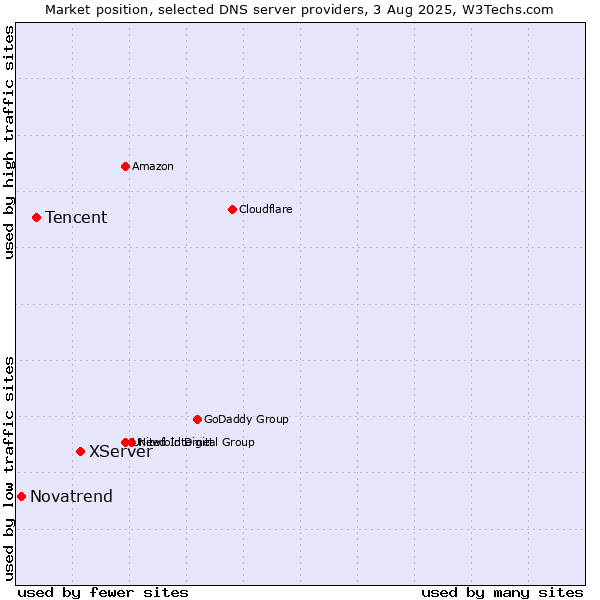 Market position of XServer vs. Tencent vs. Novatrend