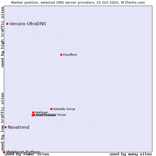 Market position of Vercara UltraDNS vs. Novatrend vs. Webhost Python