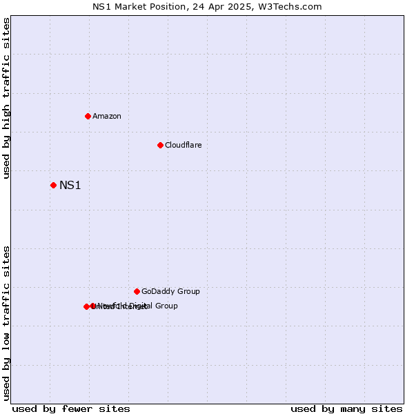 Market position of NS1