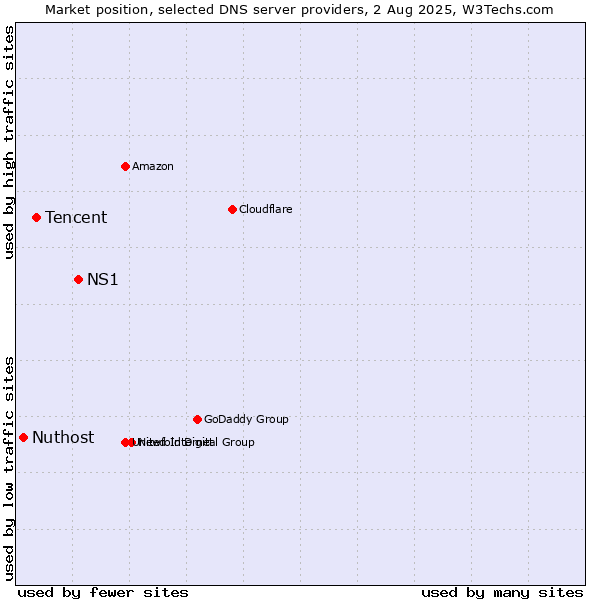 Market position of NS1 vs. Tencent vs. Nuthost