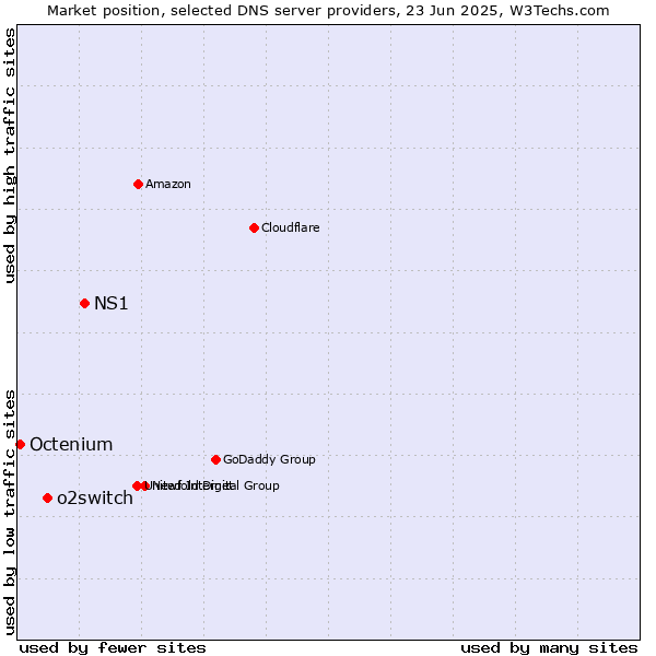 Market position of NS1 vs. o2switch vs. Octenium