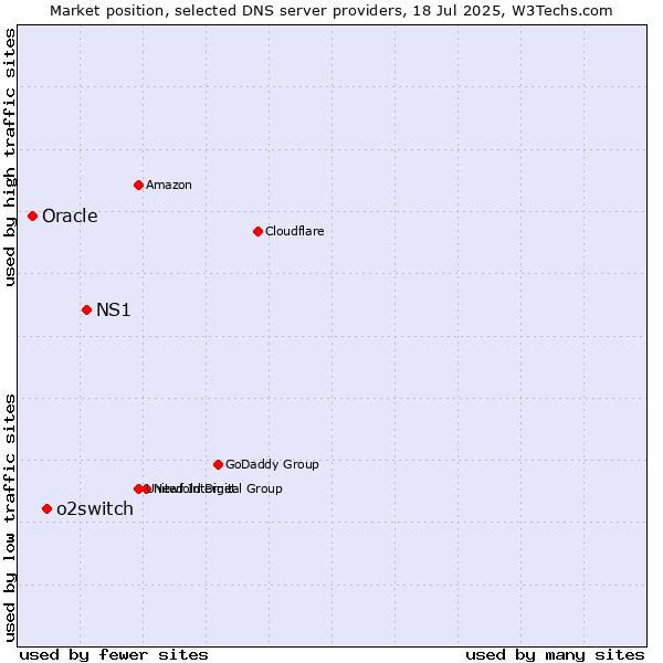 Market position of NS1 vs. o2switch vs. Oracle