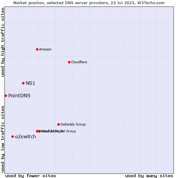 Market position of NS1 vs. o2switch vs. PointDNS