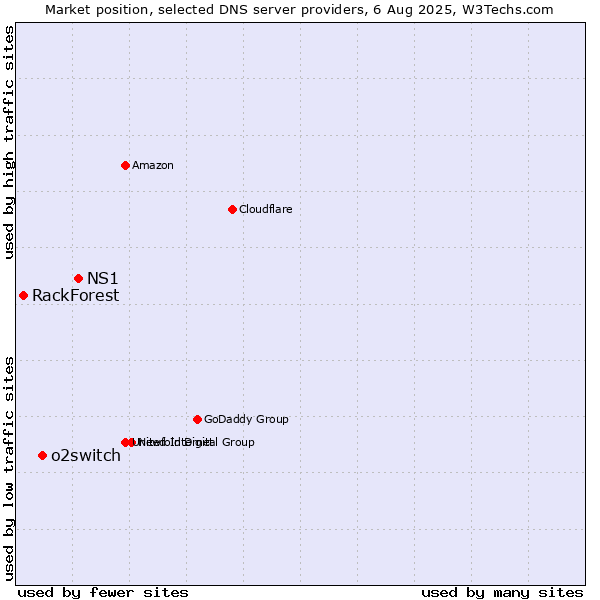 Market position of NS1 vs. o2switch vs. RackForest