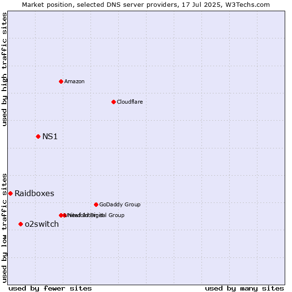 Market position of NS1 vs. o2switch vs. Raidboxes