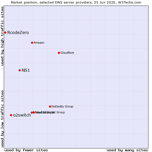 Market position of NS1 vs. o2switch vs. RcodeZero