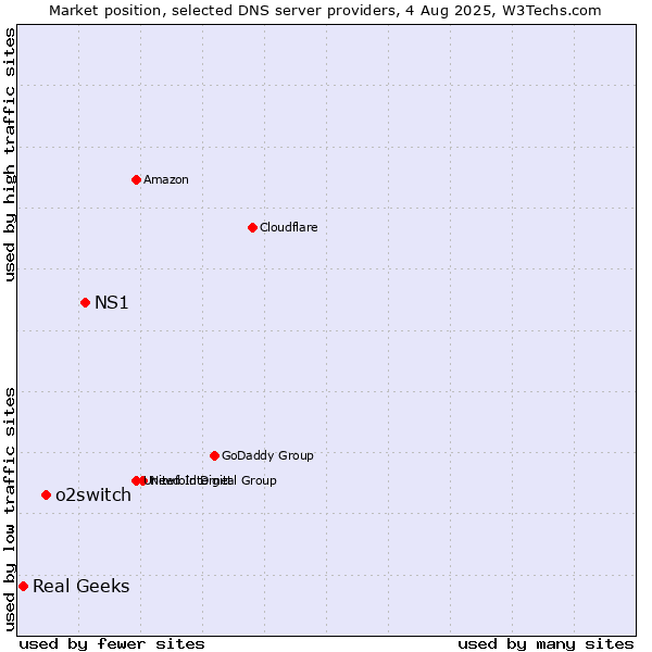 Market position of NS1 vs. o2switch vs. Real Geeks