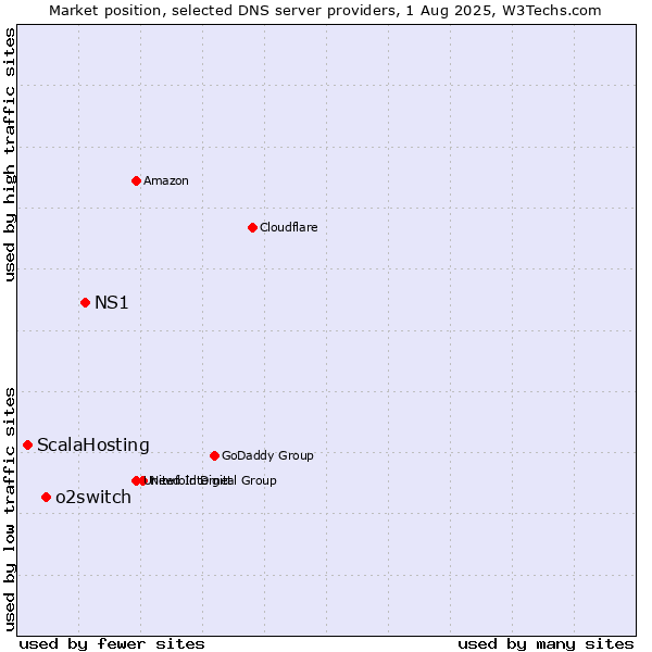 Market position of NS1 vs. o2switch vs. ScalaHosting