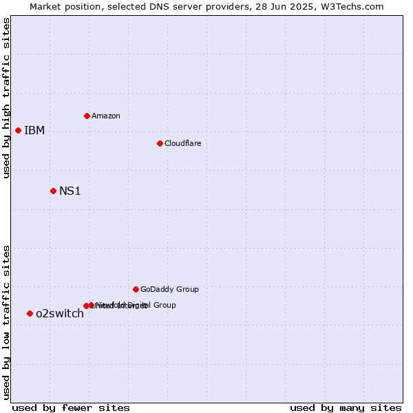 Market position of NS1 vs. o2switch vs. IBM