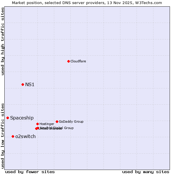 Market position of NS1 vs. o2switch vs. Spaceship
